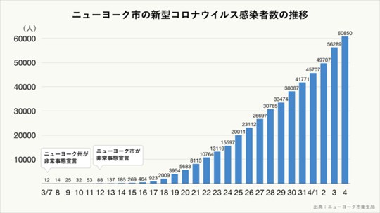 ニューヨーク市の新型コロナウイルス感染者数の推移のグラフ