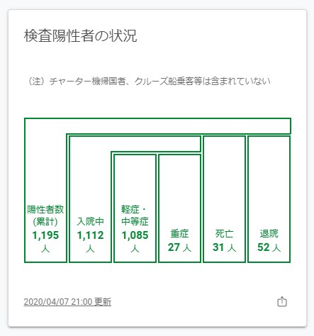 東京の陽性患者の状況